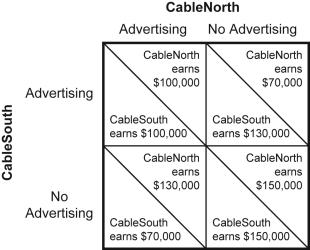 Use the following to answer question 30: Figure: Pricing Strategy in Cable TV Market I 30.