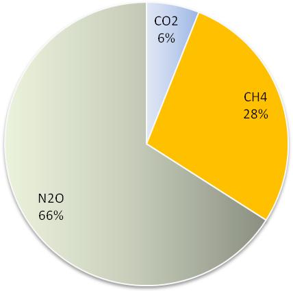 5 th TOPIC (b) Fig. 2. Yearly (a) and proportion (b) of total greenhouse gas emission. A strong relationship was also indicated between methane (CH 4 ) emission (Fig. 2) and solid waste sector (Fig.
