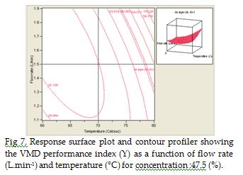 POSTER Fig 6, shows the effect of flow rate (x 3 ) (L.min -1 ) and concentration (x 3 ) (%) on the response Y. The main effect of flow rate (x 3 ) (L.