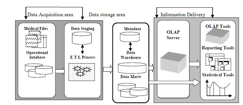 R. Dutta et al., Data Warehouse System Architecture for a Typical Health Care Organization, Global Journal on Advancement in Engineering and Science, 2(1), March 2016, pp.