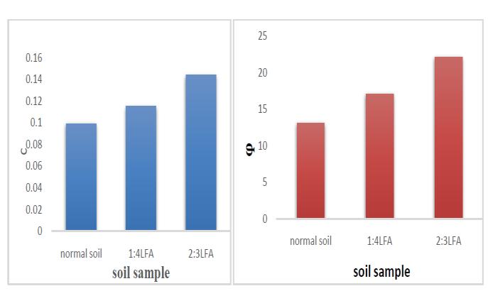 S.Kund et al., Improvisation of Locally Available Soil for Economical Foundation, Global Journal on Advancement in Engineering and Science, 2(1), March 2016, pp.