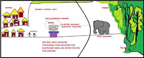 B. Sarkar et al., A Warning System to Alert Human-Elephant Conflict, i-con-2016, Global Journal on Advancement in Engineering and Science, 2(1), March 2016, pp.