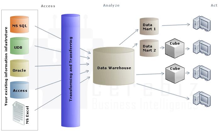 S. Singh et al., Metadata Based Data Extraction from Industry Data Warehouse, Global Journal on Advancement in Engineering and Science, 2(1), March 2016, pp.