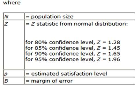 Formula for sampling N: Population = 10,000 Z = confidence level 90 % = 1.