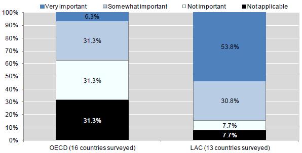 Accountability Gap: Limited citizens participation (13 LAC countries surveyed) Public participation challenges in OECD and LAC countries Although not the most important, the funding gap remains a