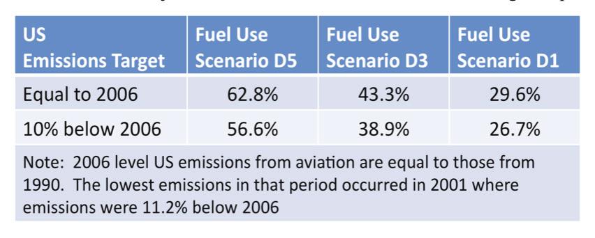 analysis; however, optimistic assumptions for the life cycle emissions and/or the projected fuel use allows for all of the biofuel pathways without land use changes to achieve the target. Table B.