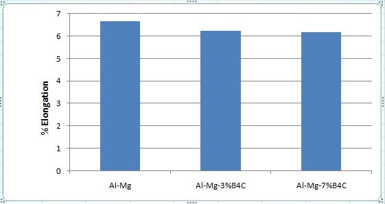 11 % Elongation Fig 3.12 % Area Reduction Fig.3.13 Graph showing variation in hardness with composition of MMCs IV.