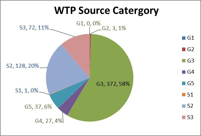 How Rationalisation Current: 860+ WTPs 70% of WTPs < 1.