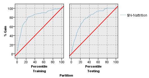 Confusion matrix in Figure 5 shows that the ANN model using the test (validation) dataset predicts employee attrition correctly 85.33% of the time.