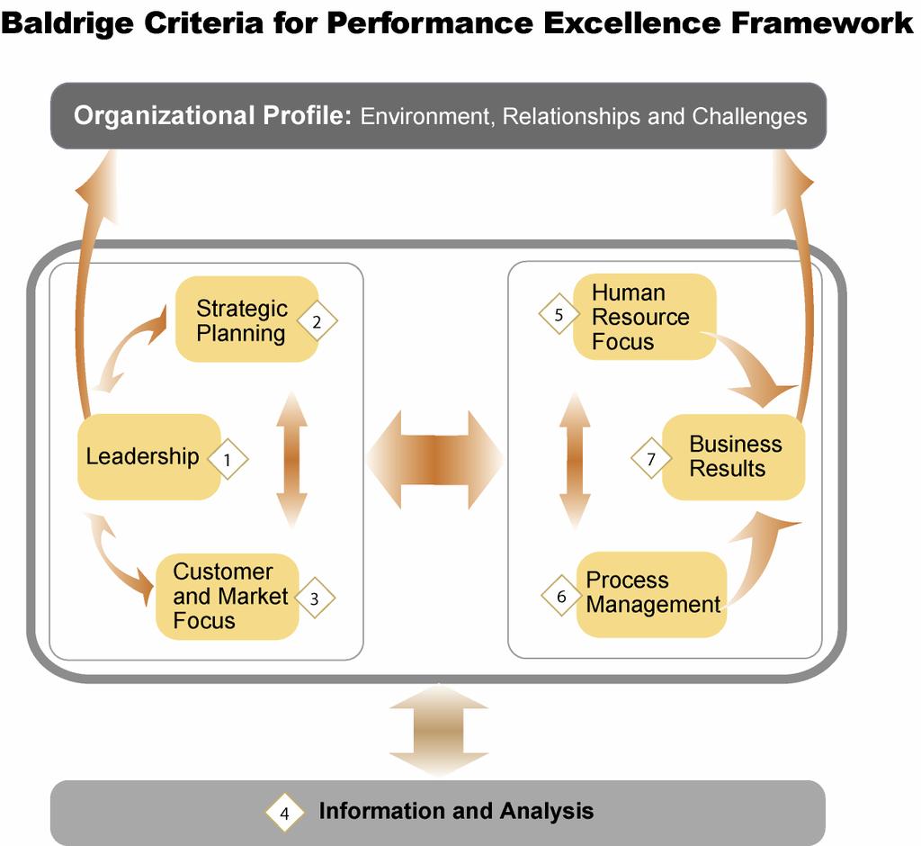 Baldrige Criteria for Performance Excellence Framework 2005.
