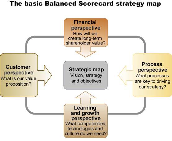 Balanced Scorecard Strategy Map 2005.