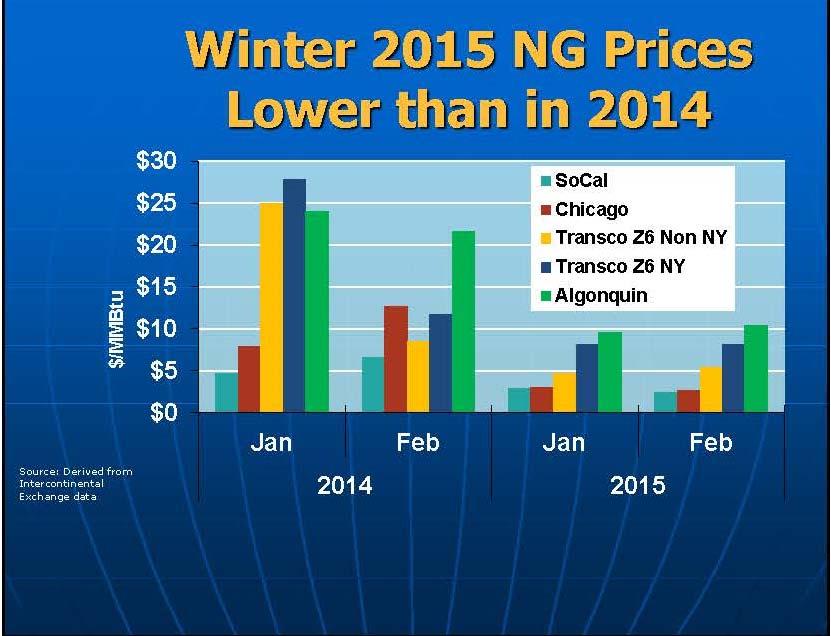 Market Prices Less Volatile than Last Winter but still