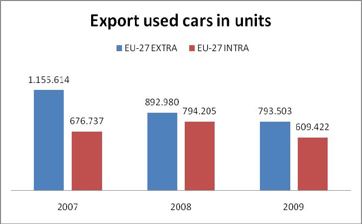 End of life vehicles: Legal aspects, national practices and recommendations for future successful approach Figure 2 shows the exports of used cars between the EU-27 (red column) and out of the EU-27