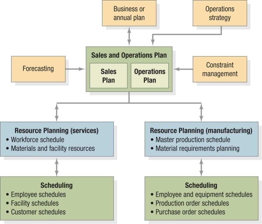Sales and Operations Plan Operations