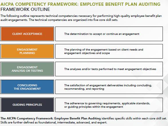 AICPA response (continued) Creation of competency framework for employee benefit plans will help practitioners assess whether they