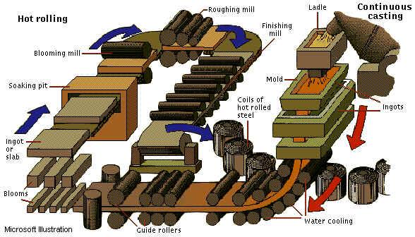 Casting & Hot Rolling a schematic 81 Hot Rolling Mill Design Basically the same as cold mills, but designed for higher temperatures and are