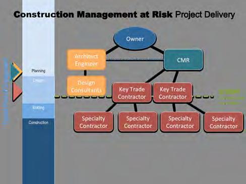 Delivery Methods Defined Construction Management at Risk (CMR) (also called CM at-risk or CM/GC) This delivery