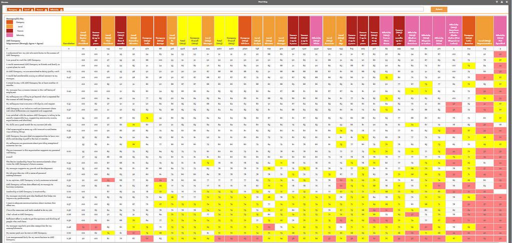 Heat Map A Heat Map is a graphical representation of percent favorable (Strongly Agree + Agree) where the individual values contained in a matrix are represented as colors.