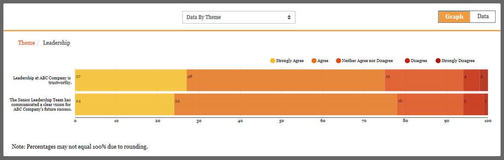 Themes Theme reports display the survey results according to categories of similar items. The number of reports in the Themes section depends on your survey.