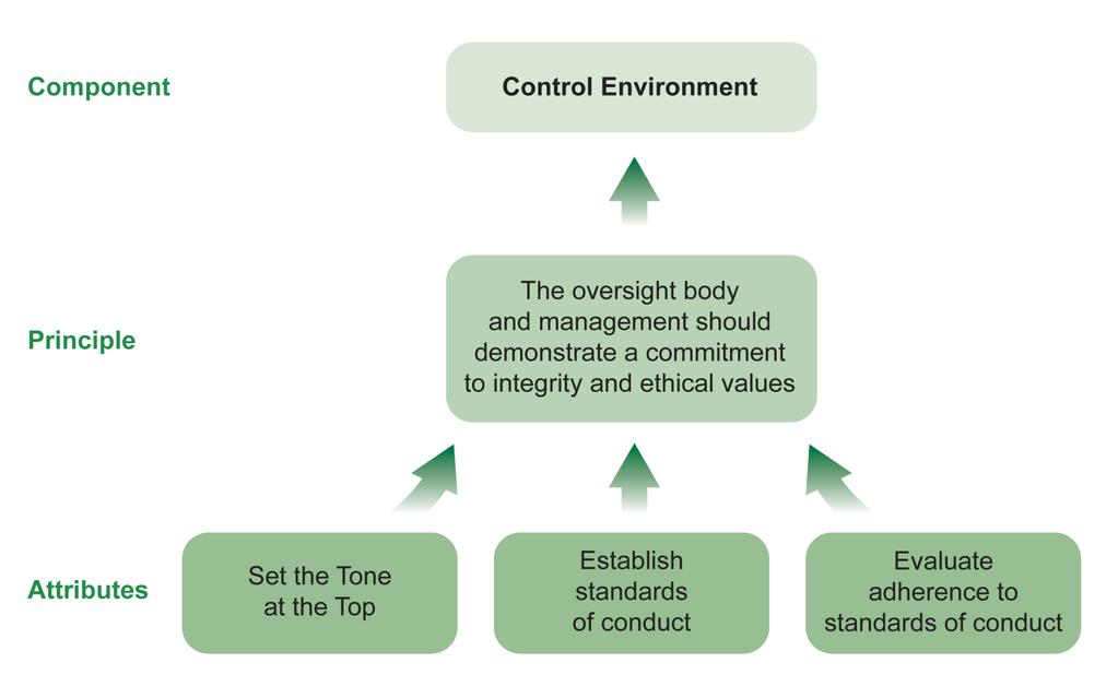 Fundamental Concepts Internal control is a process to help