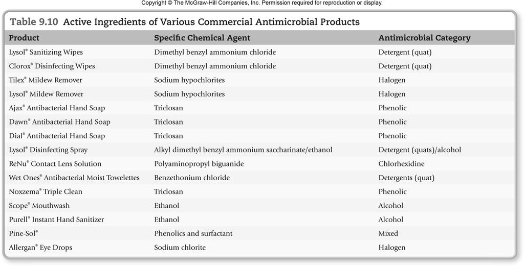 OtherAn8microbialAgents Acids*and*Alkalis* - very*low*or*very*high*ph*can*destroy*or*inhibit* microbial*cells* Ac8veIngredientsofVariousCommercial An8microbialProducts -