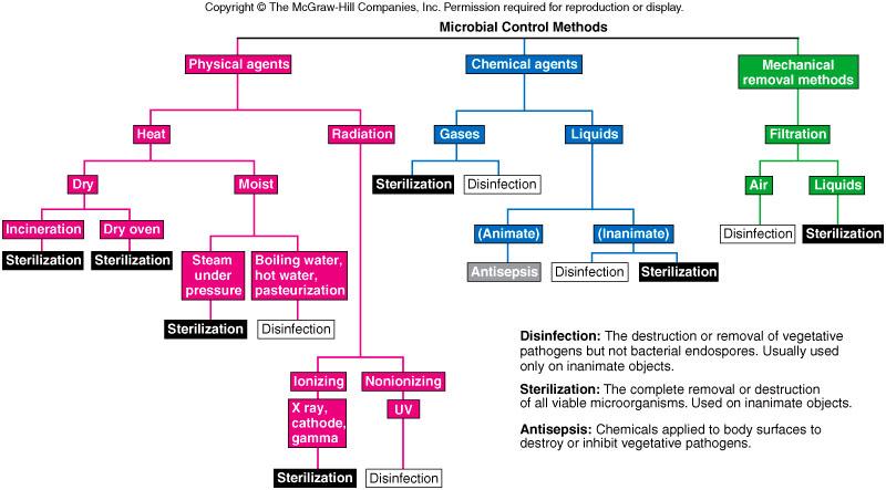 An overview of the microbial control