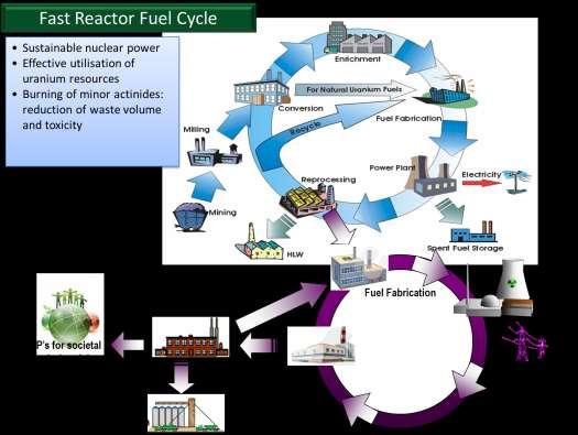 Fast Neutron Systems in a Closed Fuel Cycle: Towards a more sustainable nuclear energy Today s generation of reactors: Safe, reliable and competitive