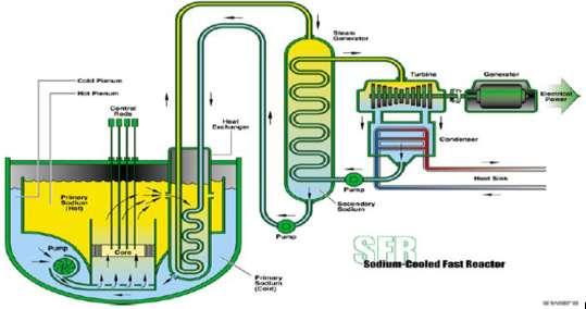 Sodium Fast Reactor (SFR) outlook Strong national programs and experience (400 reactor.