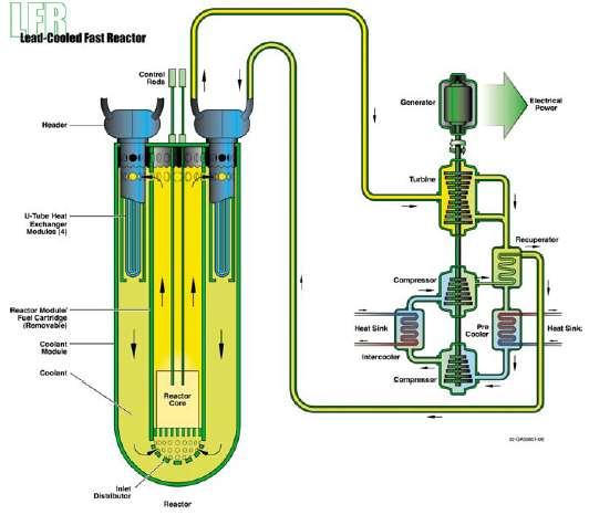 Lead-cooled Fast Reactor (LFR) outlook Limited experience (LBE-cooled ALFA-class submarines in Russian Federation) Resolve feasibility with respect