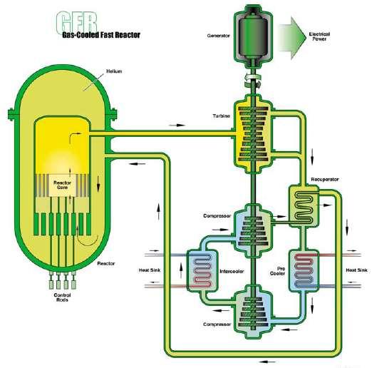 Gas-cooled Fast Reactor (GFR) outlook No experience Some benefit from VHTR Key