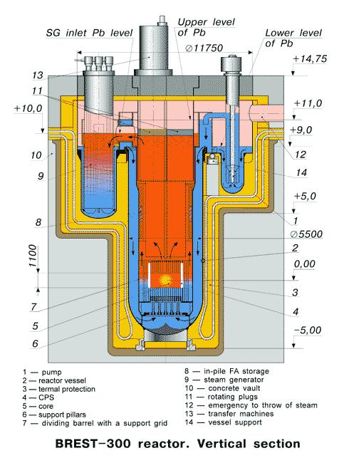 SM-FR under Development BREST-OD-300 Name: Bystriy Reactor Estestvennoy Bezopasnosti (Fast Reactor Natural Safety) - BREST Designer: RDIPE, Russian Federation Reactor type: Liquid Metal Cooled