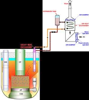 CP on Integrated Approach for the Modelling of Safety Grade Decay Heat Removal System for LMR (Report under preparation) INPRO