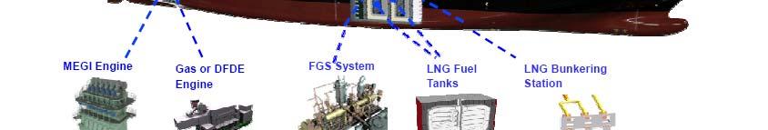 Projects exploring LNG as ship fuel for container vessels GL 1200 TEU feeder (2009) IPP 4200 TEU (2011), AiP* by GL DSME 14000 TEU