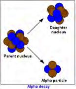 Particulate Radiation Includes alpha, beta, and neutron Has mass