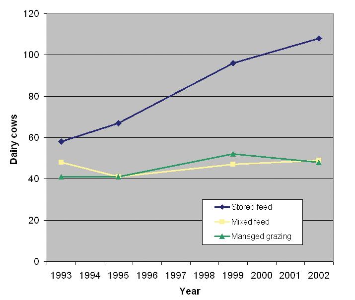 During the same time, stored feed operations nearly doubled their average herd size, Figure 8.