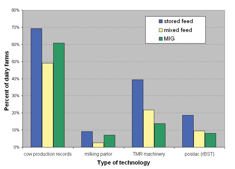 primary farm operators. Stored feed farmers had, on average, two and a half more years of experience than graziers, though there was a lot of variation within both categories.