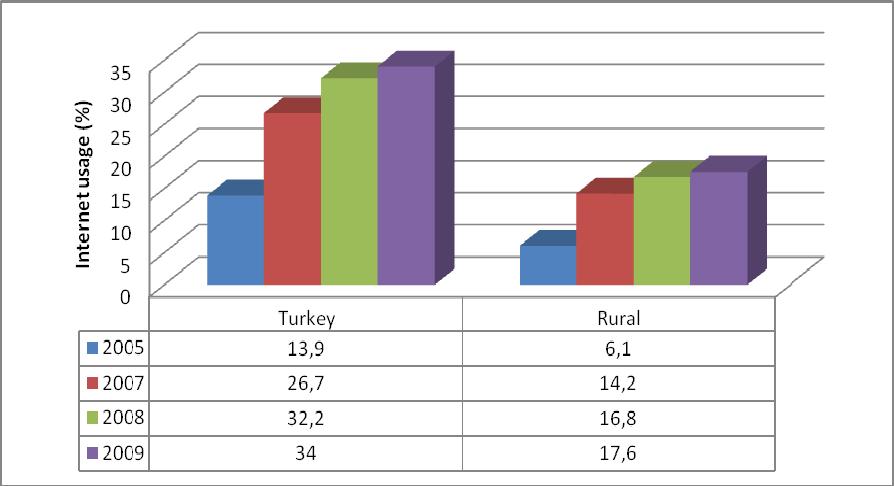 Figure 5. Internet use in Turkey There is an increased competition and affordable services and devices that force the growth in the mobile sector.