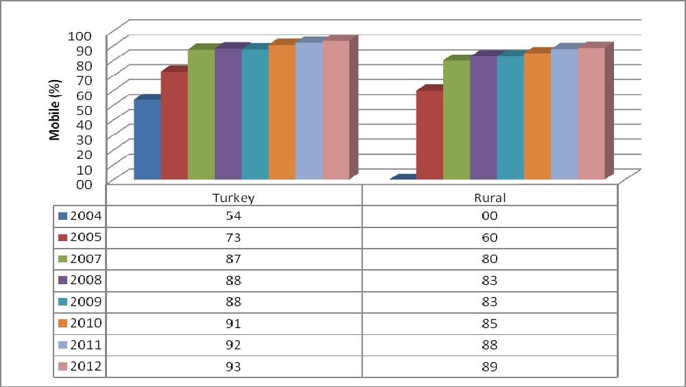 Mobile sector in Turkey Statistics on access to and the use of ICTs are strategic assets that can help in monitoring and evaluating the progress and impact of ICTs on regional, national and