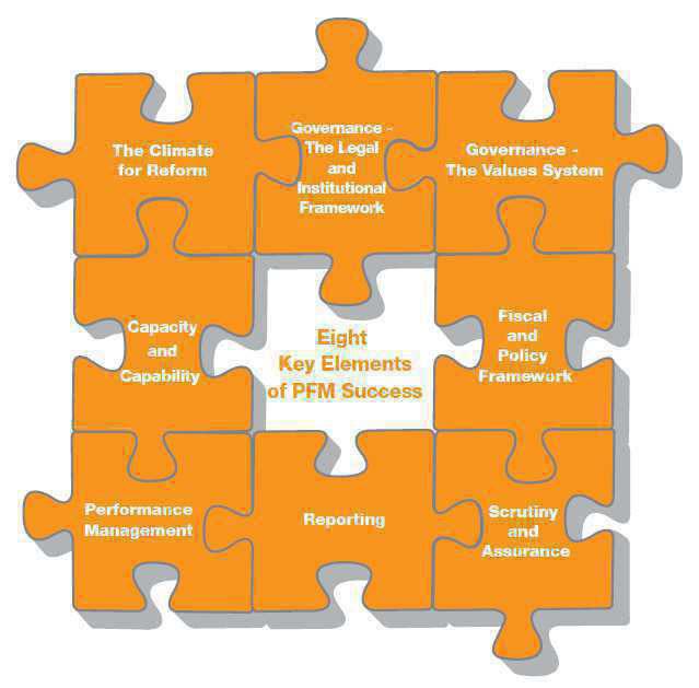 PFM GUIDE Improving Financial Management in the Public Sector The 8 Key Elements of Success 8 Key