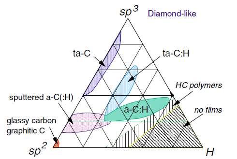 Diamond like carbon (DLC) material