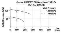 Acetylene max rated flow 100 l/min Independently certified to AS4267-1995.