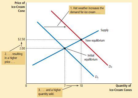 Equilibrium Move: When Demand curve shift What if Demand Curve moves?