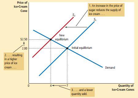 Equilibrium Move: When Supply curve shift What if