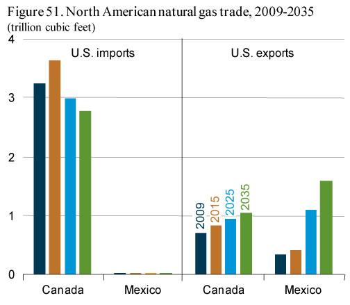 US Gas Imports Continue to Decline (2011 Estimate) The energy markets of the three North American nations (United States, Canada, and Mexico) are well integrated, with extensive infrastructure that