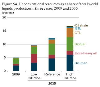 Gains in Global Unconventional Liquids Reduce Increase in Global Demand for Oil Imports World production of liquid fuels from unconventional resources in 2009 was 4.