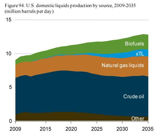 Gains in Unconventional Liquids Also Reduce Global US Demand for Oil Imports As a result of the EISA2007 renewable fuels standard, biofuels production increases by almost 1.