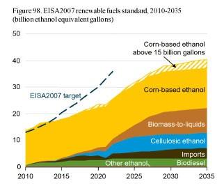 Ethanol production increases by more than 800,000 barrels per day from 2009 to 2035, displacing approximately 12 percent of gasoline demand in 2035 on an energy-equivalent basis.