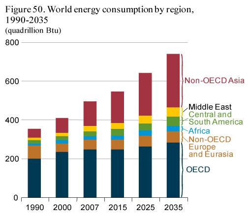 Developing Nations Make Massive Increases in Energy Use EIA s International Energy Outlook shows world marketed energy consumption increasing strongly over the projection period, rising by nearly 50