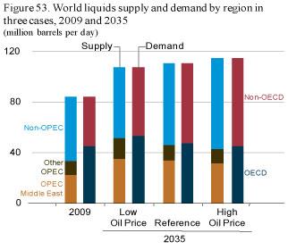 And, Developing Nations Push Demand for Oil Imports Total use of liquids is similar in the Reference, High Oil Price, and Low Oil Price cases, ranging from 108 to 115 million barrels per day in 2035,