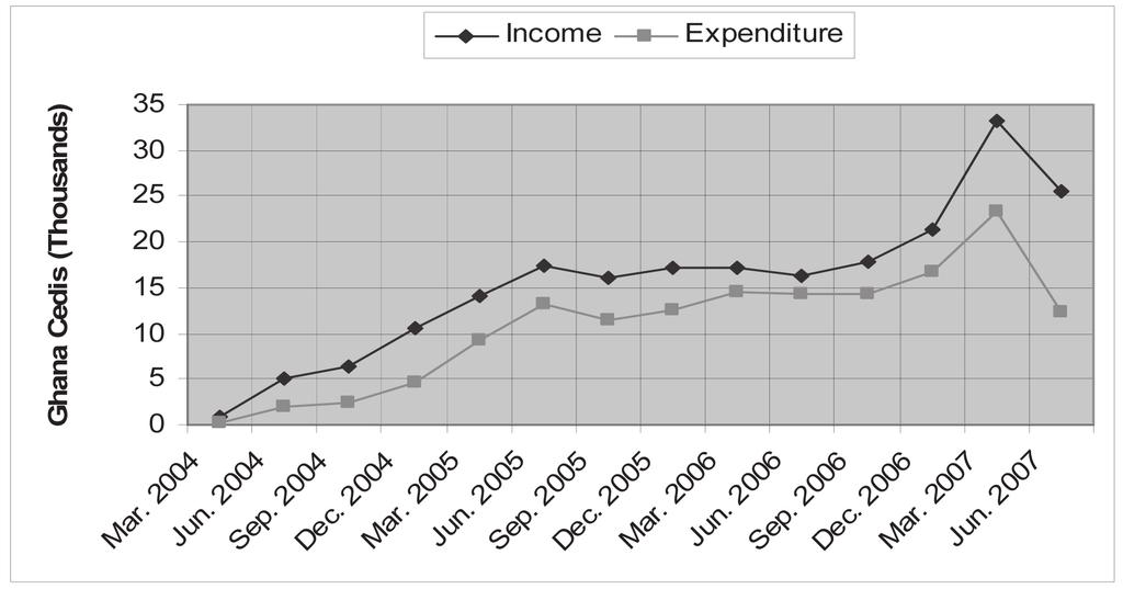 Figure 1. Oyibi area water system; Graphical trend of income and expenditure Figure 2.